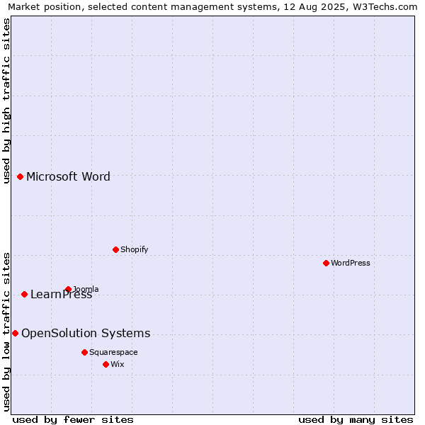 Market position of LearnPress vs. Microsoft Word vs. OpenSolution Systems