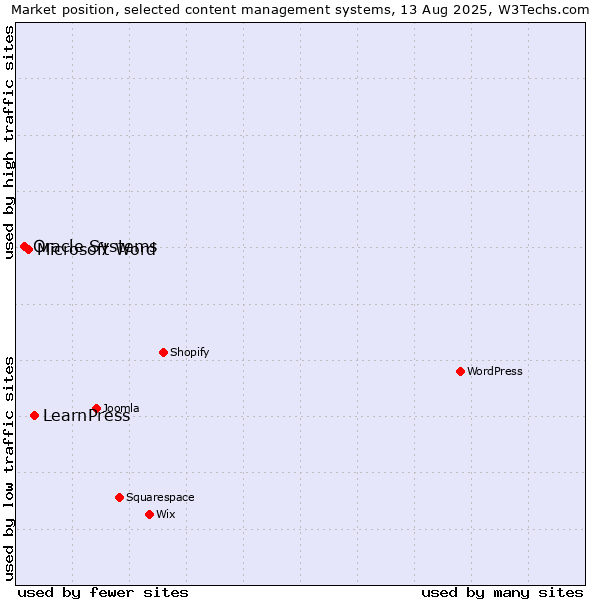 Market position of LearnPress vs. Microsoft Word vs. Oracle Systems
