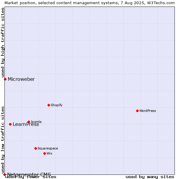 Market position of LearnPress vs. Microweber vs. Netgenerator CMS