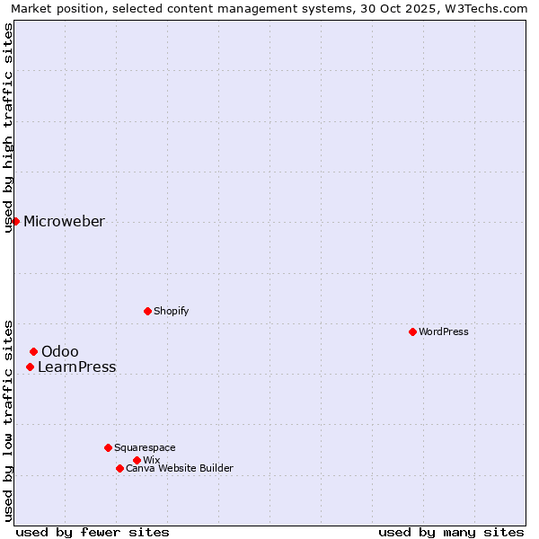 Market position of Odoo vs. LearnPress vs. Microweber