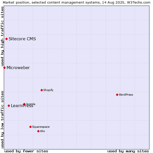 Market position of LearnPress vs. Sitecore CMS vs. Microweber