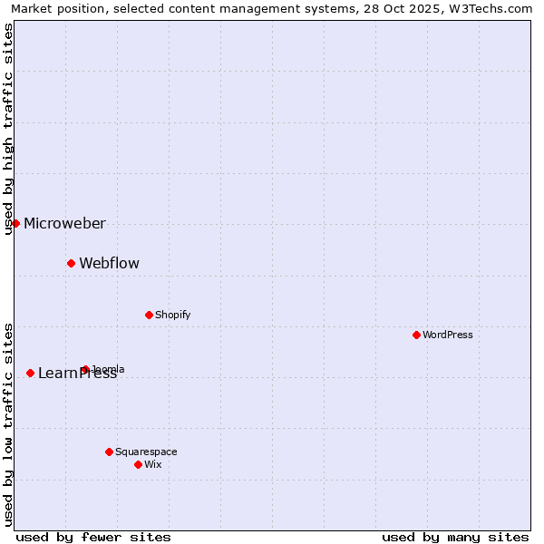 Market position of Webflow vs. LearnPress vs. Microweber