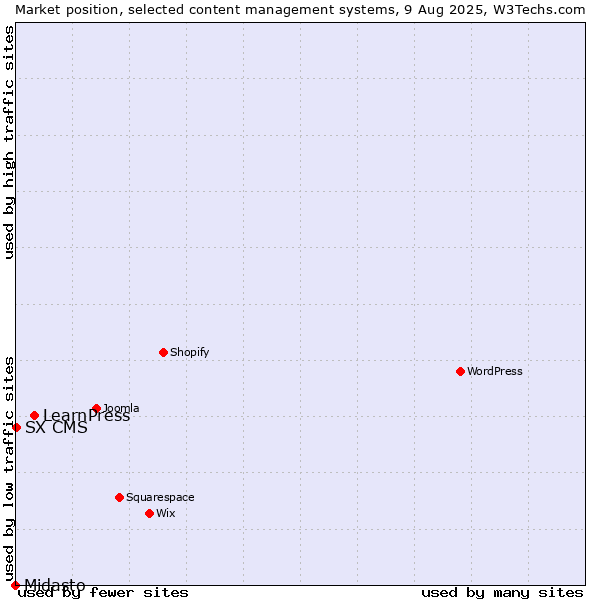 Market position of LearnPress vs. SX CMS vs. Midasto