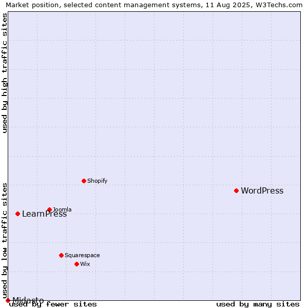 Market position of WordPress vs. LearnPress vs. Midasto