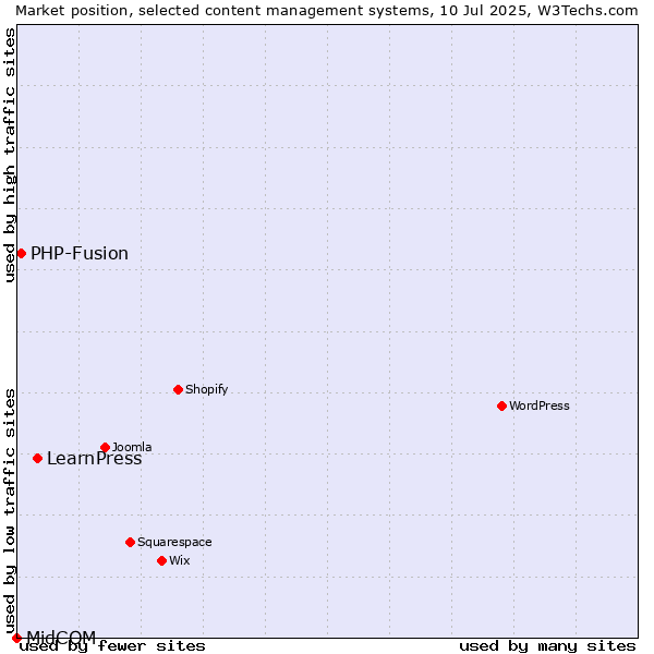Market position of LearnPress vs. PHP-Fusion vs. MidCOM