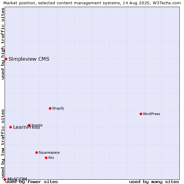 Market position of LearnPress vs. Simpleview CMS vs. MidCOM
