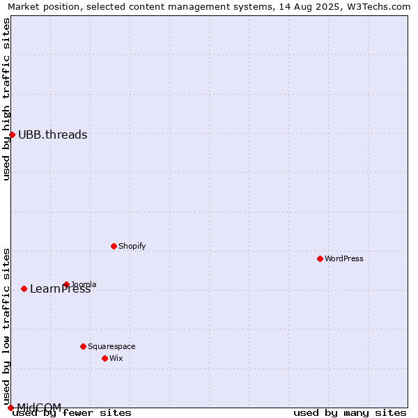 Market position of LearnPress vs. UBB.threads vs. MidCOM
