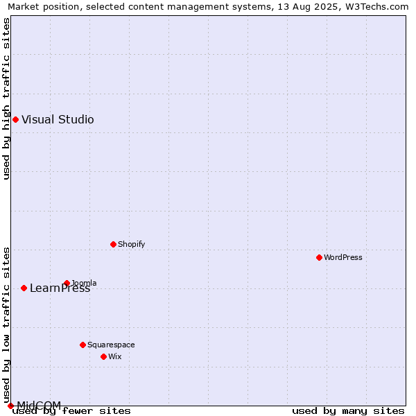 Market position of LearnPress vs. Visual Studio vs. MidCOM