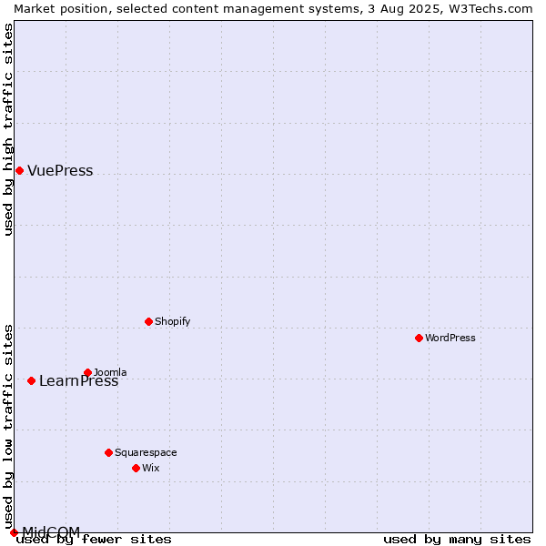 Market position of LearnPress vs. VuePress vs. MidCOM