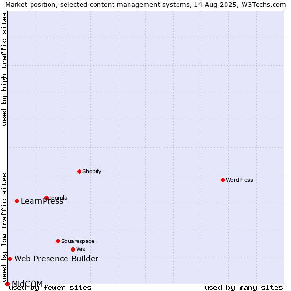 Market position of LearnPress vs. Web Presence Builder vs. MidCOM