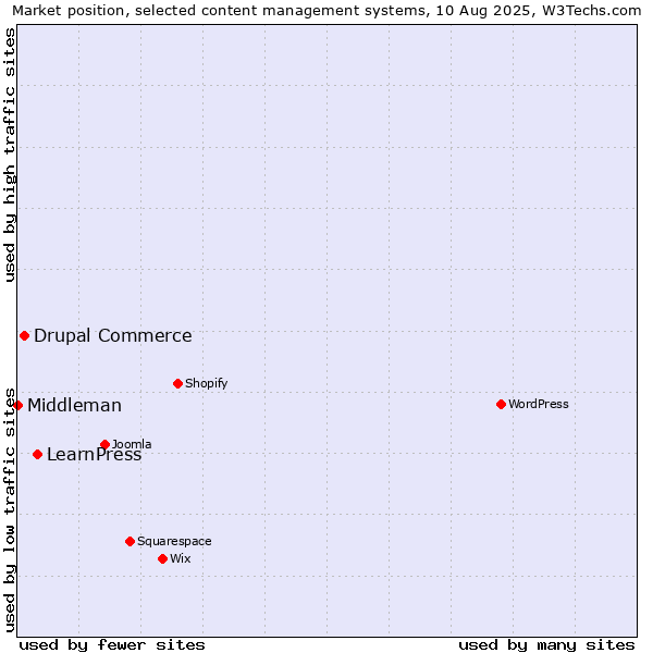 Market position of LearnPress vs. Drupal Commerce vs. Middleman