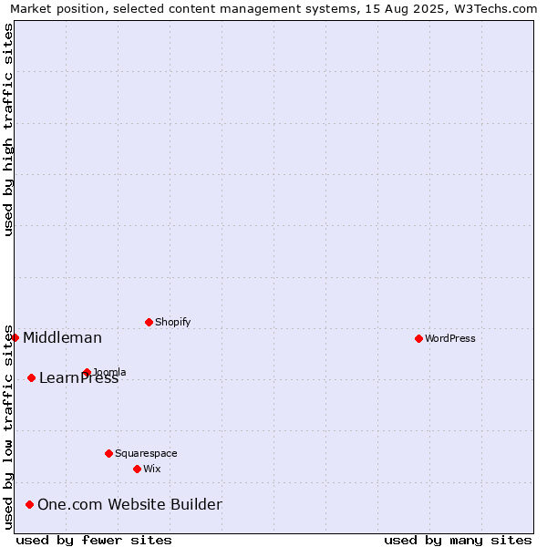 Market position of LearnPress vs. One.com Website Builder vs. Middleman