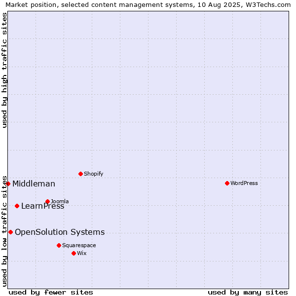 Market position of LearnPress vs. OpenSolution Systems vs. Middleman