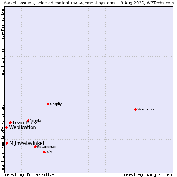 Market position of LearnPress vs. Mijnwebwinkel vs. Weblication
