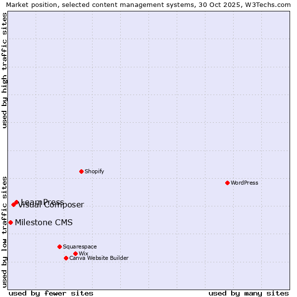 Market position of LearnPress vs. Visual Composer vs. Milestone CMS