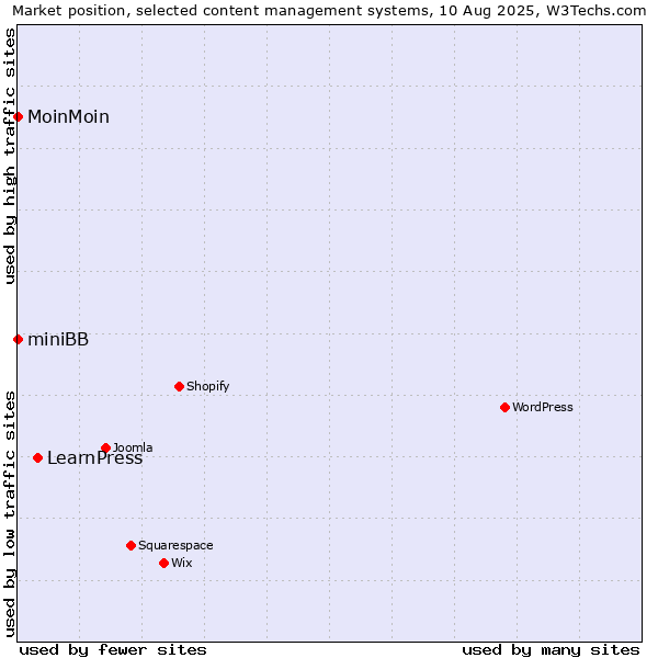 Market position of LearnPress vs. MoinMoin vs. miniBB