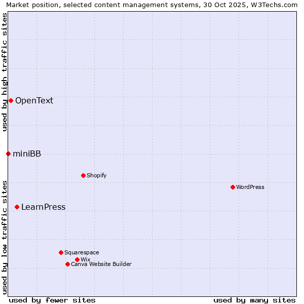 Market position of LearnPress vs. OpenText vs. miniBB