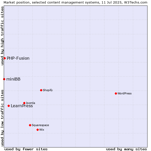 Market position of LearnPress vs. PHP-Fusion vs. miniBB