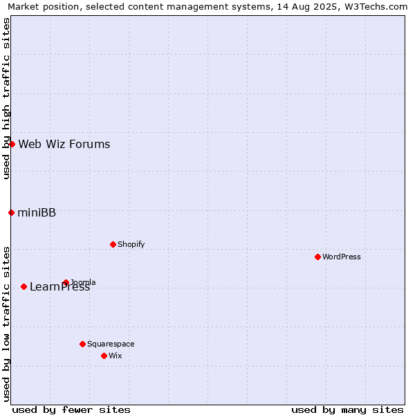 Market position of LearnPress vs. Web Wiz Forums vs. miniBB