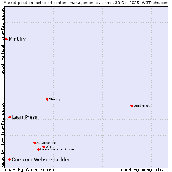 Market position of LearnPress vs. One.com Website Builder vs. Mintlify