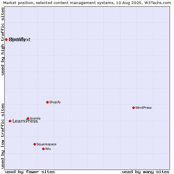 Market position of LearnPress vs. Mintlify vs. OpenText