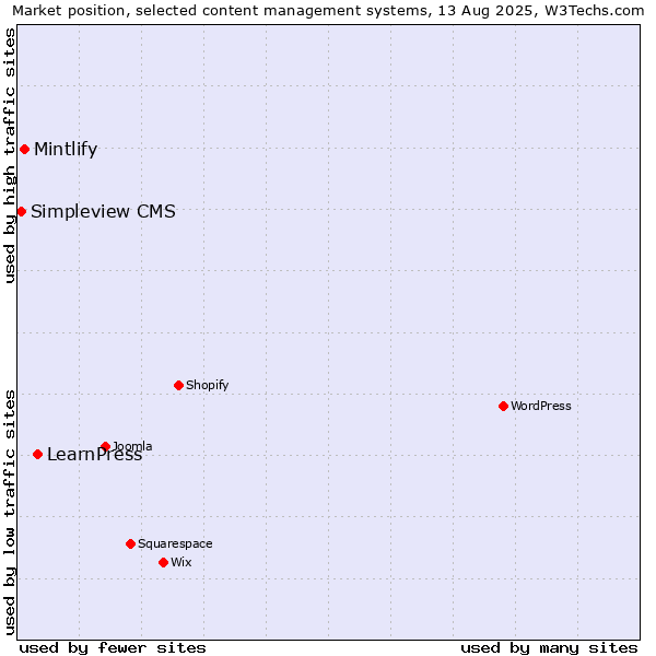 Market position of LearnPress vs. Mintlify vs. Simpleview CMS