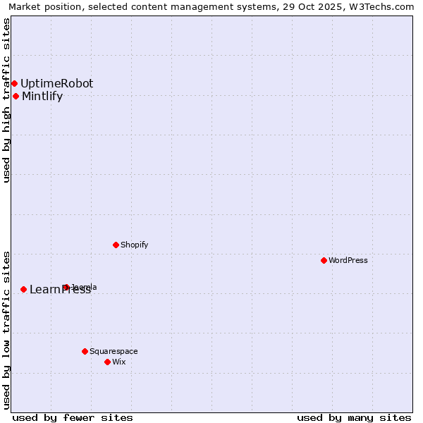 Market position of LearnPress vs. Mintlify vs. UptimeRobot