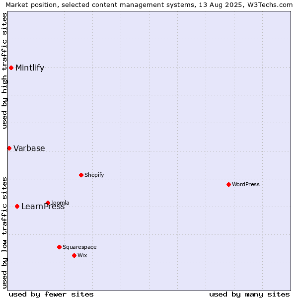 Market position of LearnPress vs. Mintlify vs. Varbase