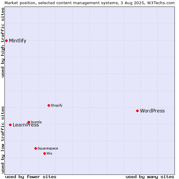Market position of WordPress vs. LearnPress vs. Mintlify