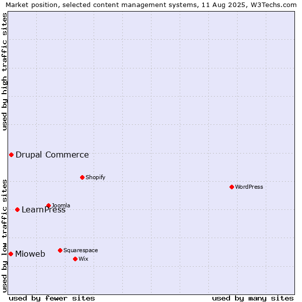 Market position of LearnPress vs. Drupal Commerce vs. Mioweb