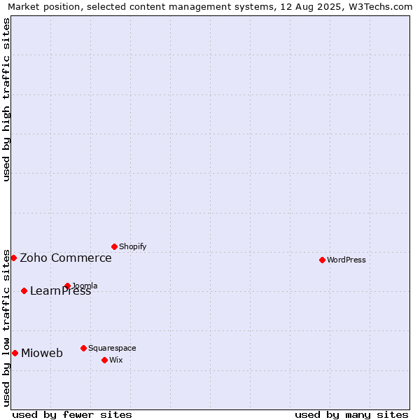 Market position of LearnPress vs. Mioweb vs. Zoho Commerce