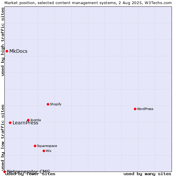 Market position of LearnPress vs. MkDocs vs. Netgenerator CMS