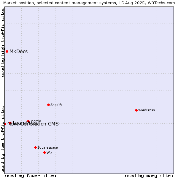Market position of LearnPress vs. MkDocs vs. Next Generation CMS