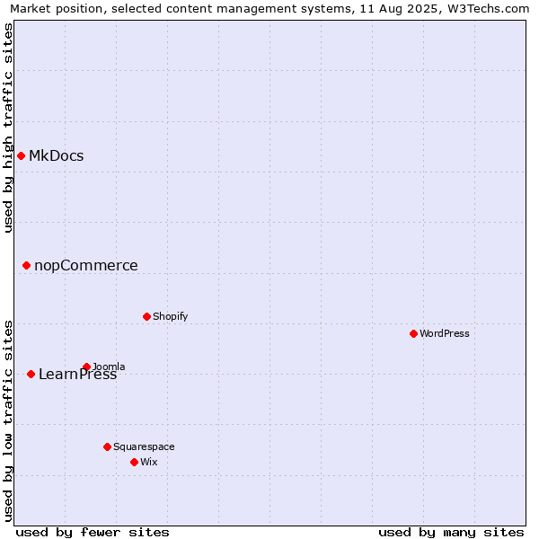 Market position of LearnPress vs. nopCommerce vs. MkDocs