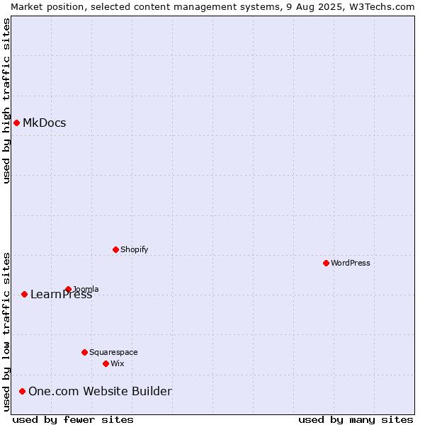 Market position of LearnPress vs. One.com Website Builder vs. MkDocs