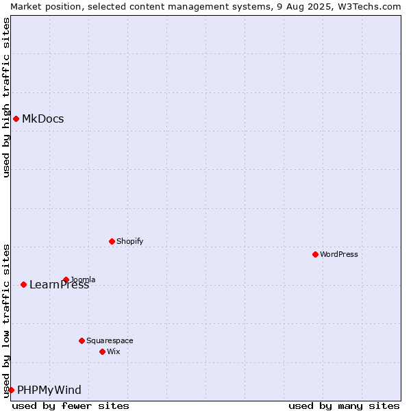 Market position of LearnPress vs. MkDocs vs. PHPMyWind