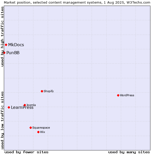 Market position of LearnPress vs. MkDocs vs. PunBB