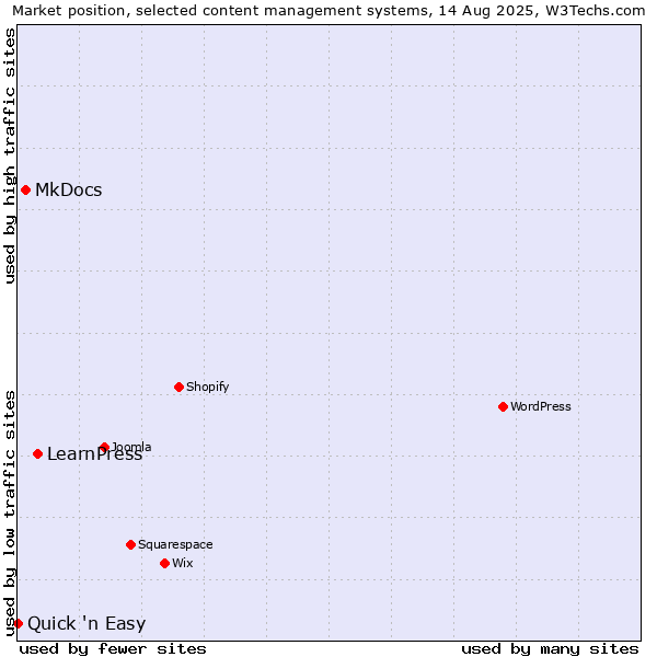 Market position of LearnPress vs. MkDocs vs. Quick 'n Easy