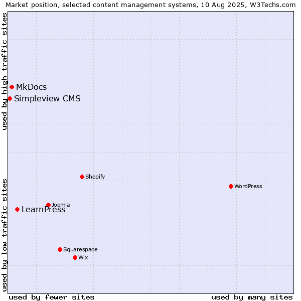 Market position of LearnPress vs. MkDocs vs. Simpleview CMS