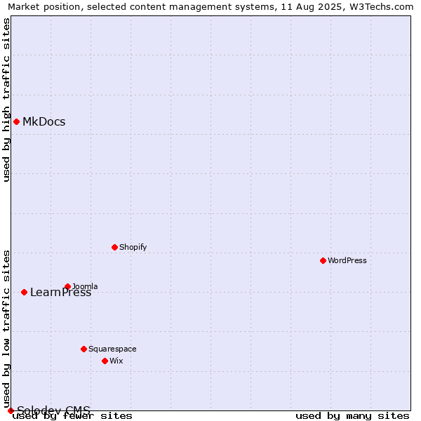 Market position of LearnPress vs. MkDocs vs. Solodev CMS