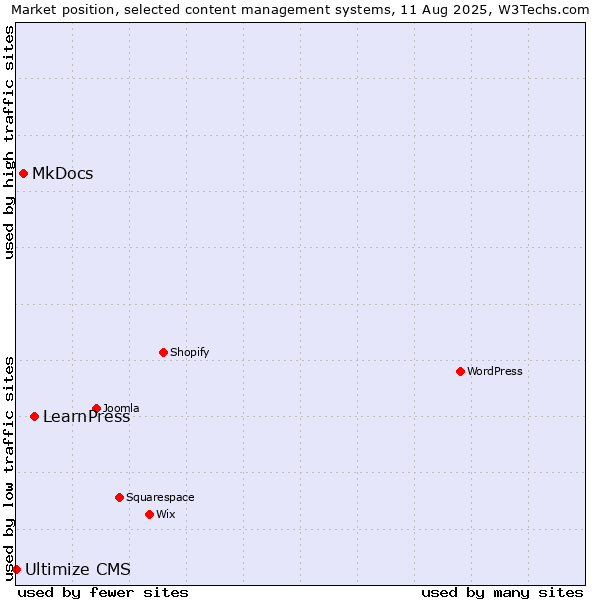 Market position of LearnPress vs. MkDocs vs. Ultimize CMS