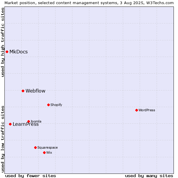 Market position of Webflow vs. LearnPress vs. MkDocs