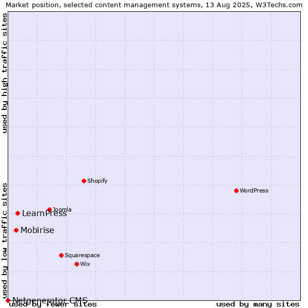 Market position of LearnPress vs. Mobirise vs. Netgenerator CMS