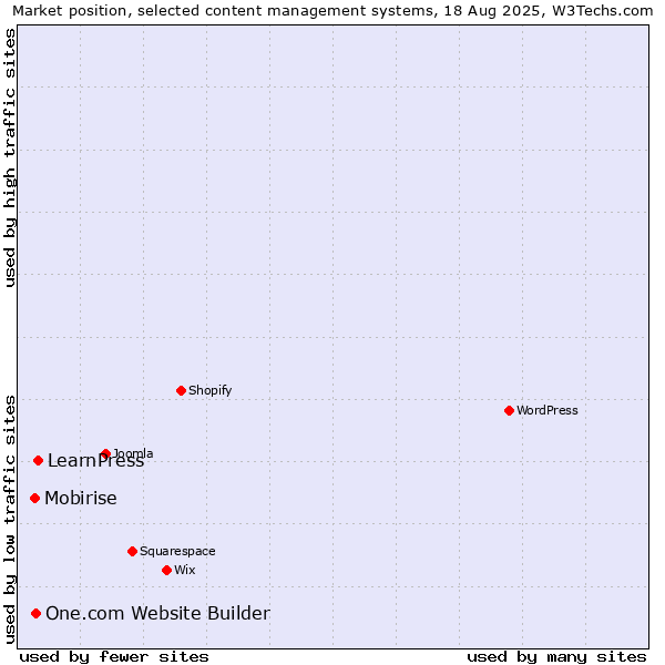 Market position of LearnPress vs. One.com Website Builder vs. Mobirise