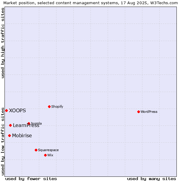 Market position of LearnPress vs. Mobirise vs. XOOPS