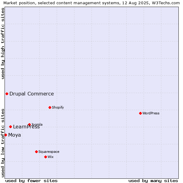 Market position of LearnPress vs. Drupal Commerce vs. Moya