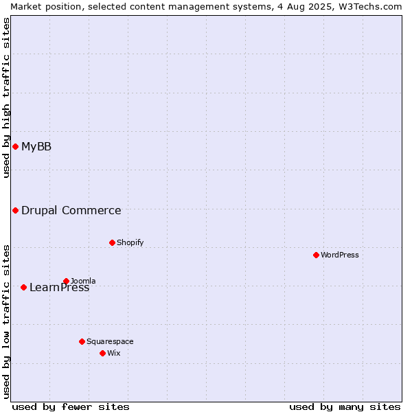 Market position of LearnPress vs. MyBB vs. Drupal Commerce