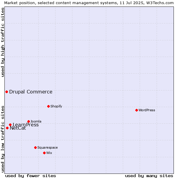 Market position of LearnPress vs. NetCat vs. Drupal Commerce