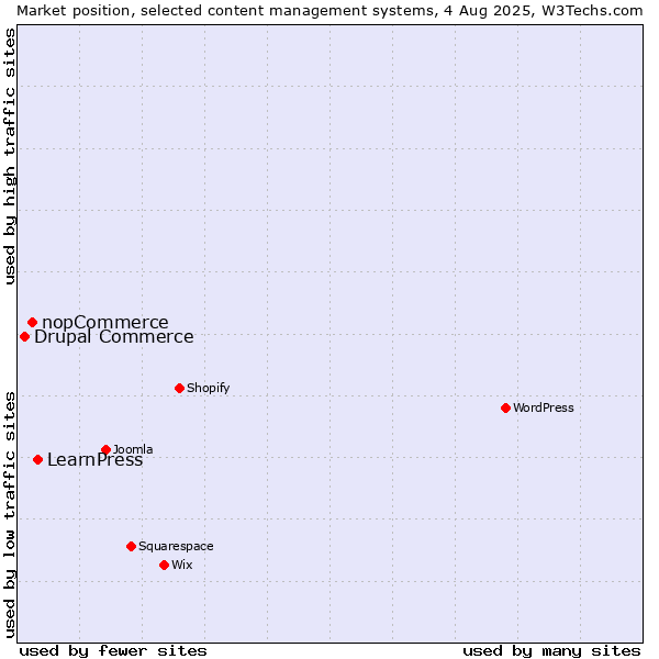 Market position of LearnPress vs. nopCommerce vs. Drupal Commerce
