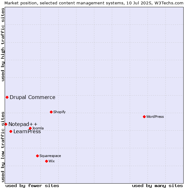 Market position of LearnPress vs. Drupal Commerce vs. Notepad++